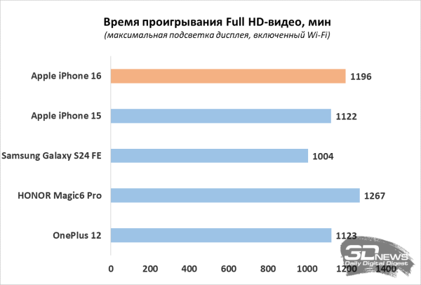 Обзор iPhone 16: наконец-то базовый «айфон» стал интересным