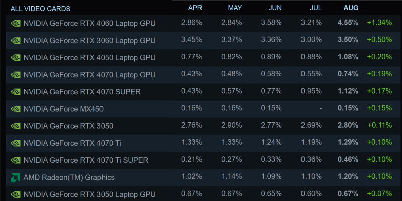 Windows 11 стала самой популярной ОС в Steam