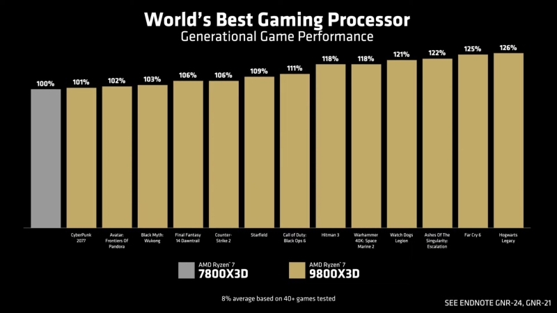 AMD представила лучший игровой процессор в мире — Ryzen 7 9800X3D с новым 3D V-Cache и разгоном за $479