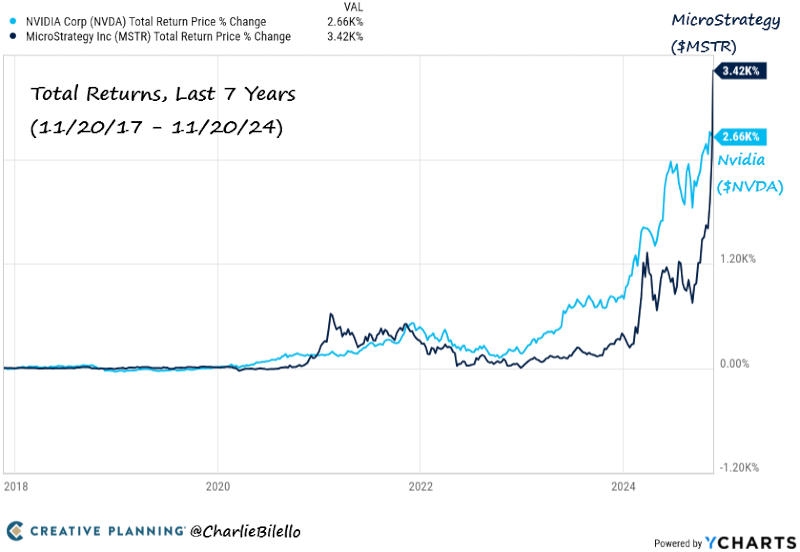 Акции Nvidia больше не самые доходные — MicroStrategy взлетела на 500 % за год благодаря биткоину